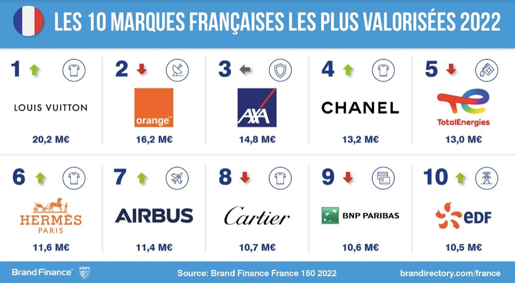 .<a href="/AXA/">AXA</a> is #3 of the most valuable French brands in <a href="/BrandFinance/">Brand Finance</a> 150 ranking.
🇫🇷🐓French brands are said to have regained a high level of competitiveness! 

👉 Press release bit.ly/3L8iysg