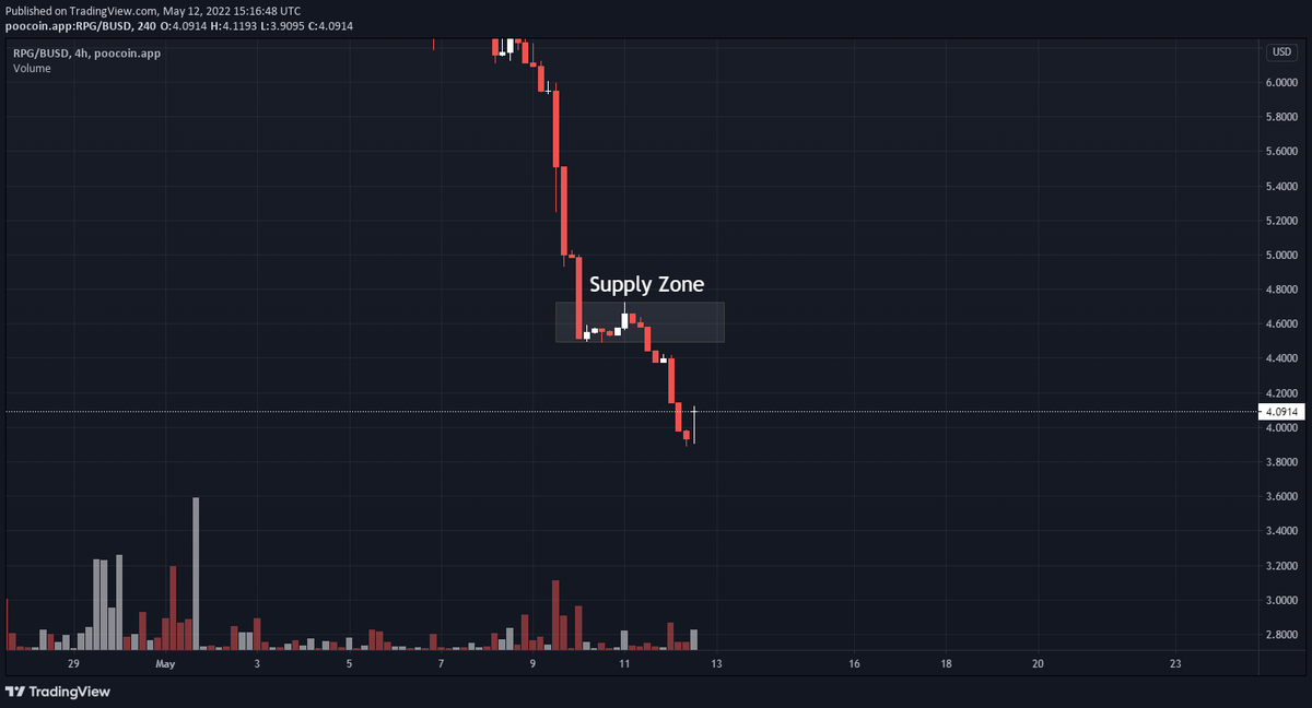 Cryptoquaant's tweet photo. $RPG Update!

In the daily timeframe of $RPG, we can see that the price has formed a supply zone above cmp

This zone is worth looking into as there is a good chance for accumulation in this area

#RPG #BUSD #RangersProtocol #hodl #altcoin https://t.co/nczyZQdbLp