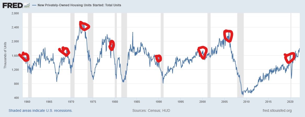 No recession   imminent for "2022" 
Red dots indicate drops prior to recession, Grey bars
illustrate recessionary periods