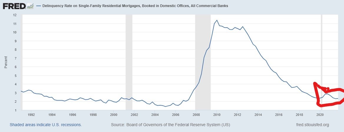 If we are heading for an imminent recession, why  are
credit card and mortage delinquencies  historically low?