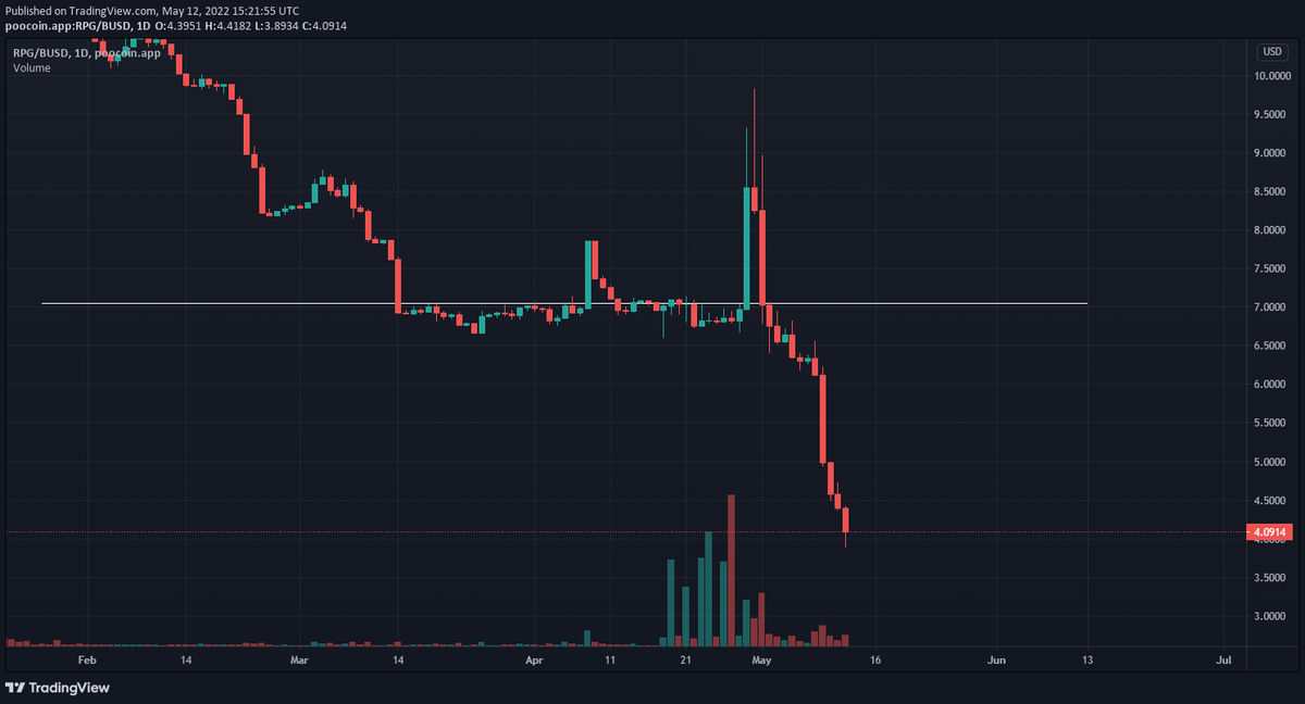 Coinfeedco's tweet photo. $RPG/USD Update! 

As we can see in the candle chart of $RPG, we can see that nothing much happened currently

Waiting for a reversal with high volume from this place

#RPG #BUSD #RangersProtocol #hodl #altcoin https://t.co/6q9z9L15Rs
