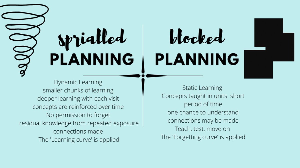 rochellemcd76's tweet photo. What's the difference between SPIRAL planning & BLOCKED planning your curriculum? Here's a quick comparison. One has students revisting often, the other is a 'one and done'. Which do you think has a greater impact on Ss learning? #buildingthinkers #getthemthinking @GPCSD https://t.co/GBtgzvIIWA