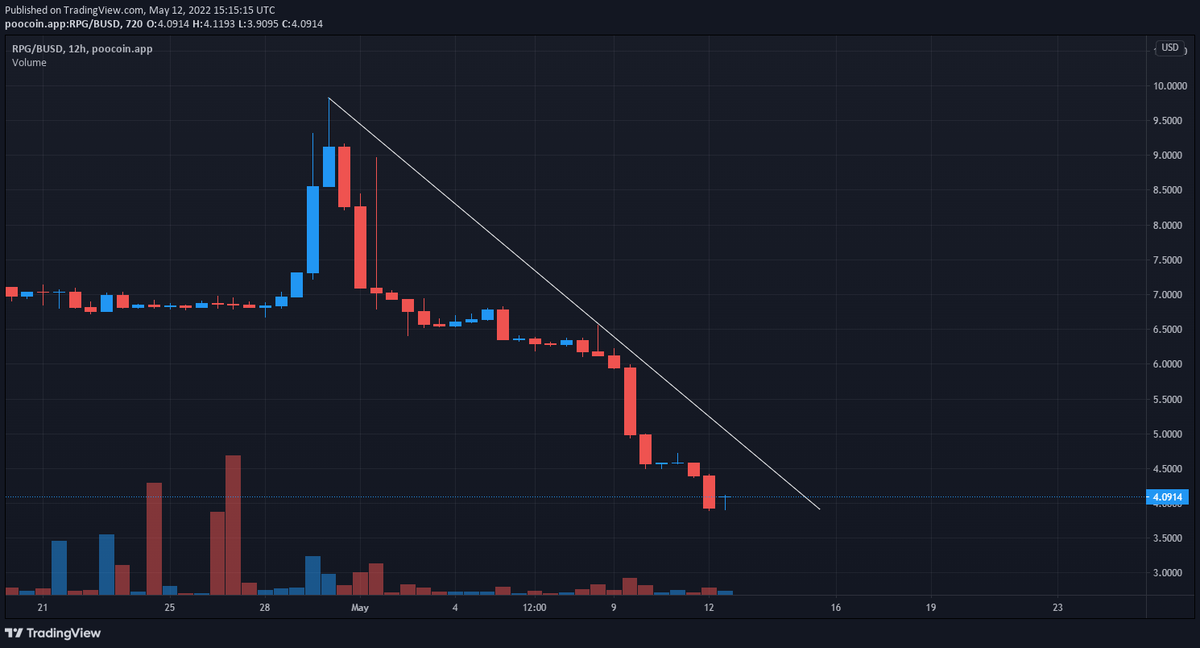 bitdiot's tweet photo. $RPG USDT

After the fall of last couple of days, we can see that the price is currently on a lower low structure and its a good to go once the price breaks the trendline resistance

#RPG #BUSD #RangersProtocol #hodl #altcoin #cryptochart https://t.co/8LNfNMINoG