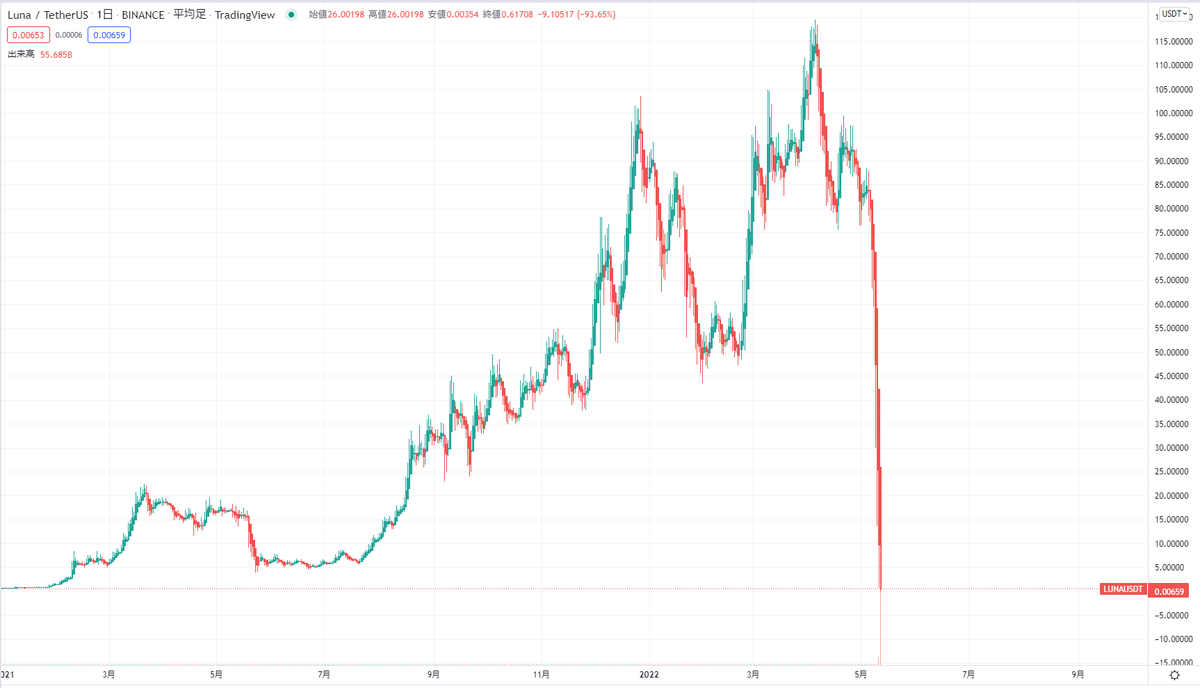 ma_bitcoin's tweet photo. うわさのLUNA・・・日足すご・・・
この断崖絶壁はTITAN以来じゃないですか。

知名度ある故、TITANよりたち悪いそうだが、
トレードガチ勢からすれば、ショートで脳汁出まくるやつだね。いやぁ、立ち合いたかったｗ

#LUNA https://t.co/cAeqedDBuw