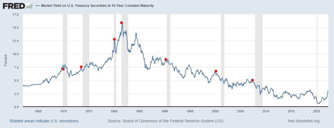 If we are heading for a recession yields would be plummeting not rising. Banks buy treasuries before as they know the recession is coming. Red dots illustrate
this.