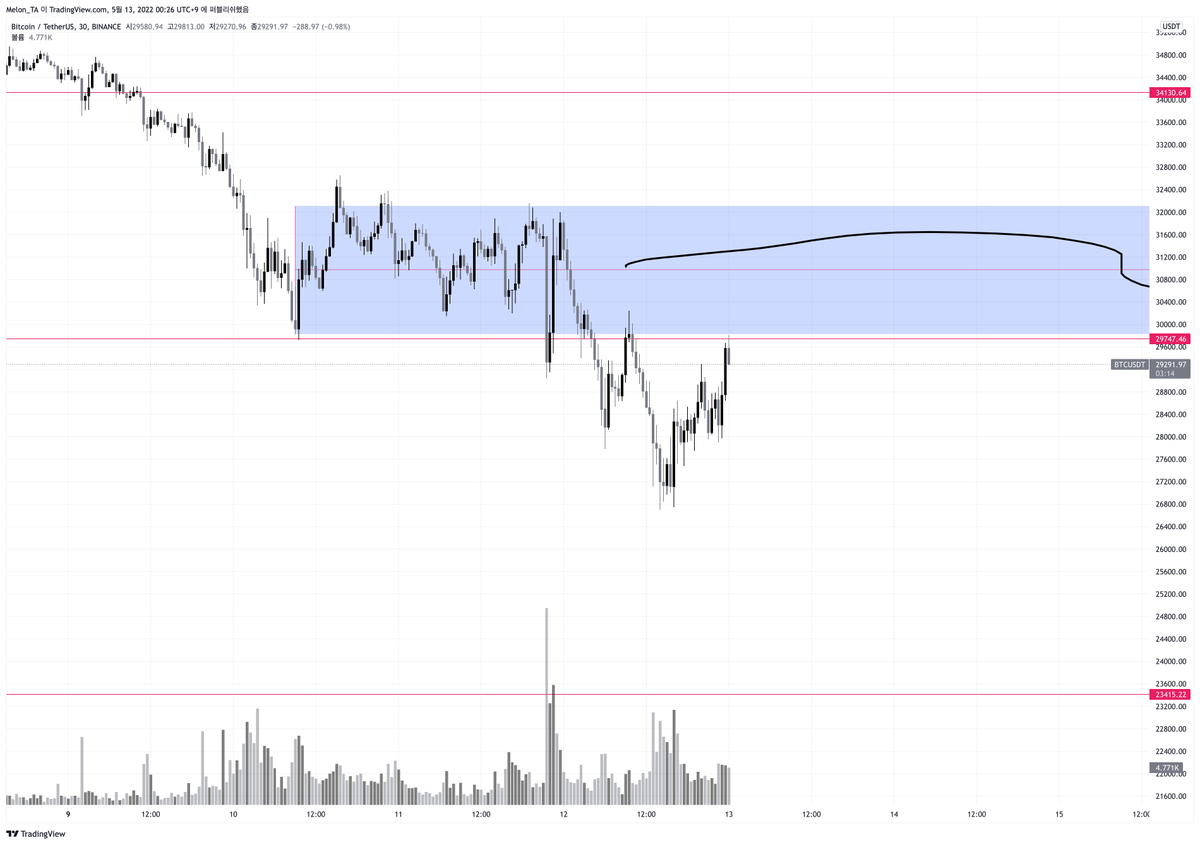CryptoSalon2022's tweet photo. $BTC 생각보다 변동폭이 큽니다.
횡보가 좀더 필요해 보입니다. 

23~19k 구간에서 반등을 원합니다. https://t.co/xoPK7vwk30