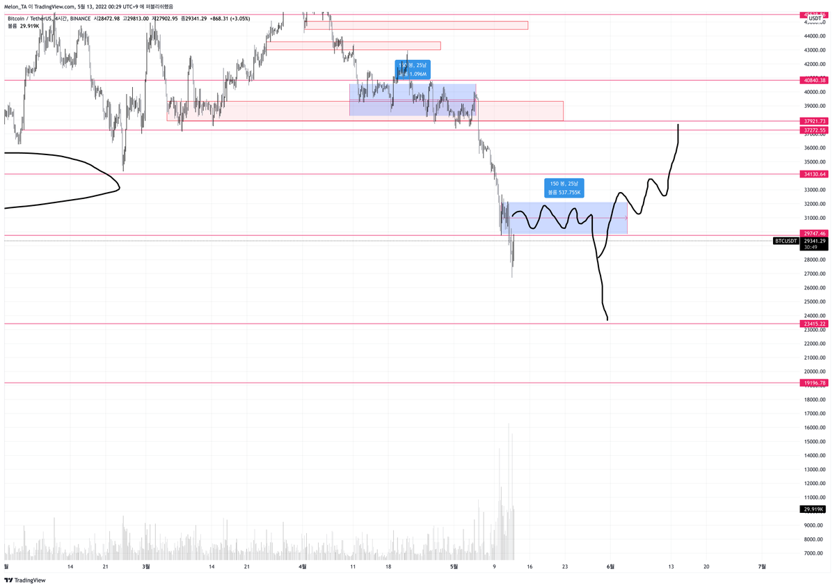 CryptoSalon2022's tweet photo. $BTC 생각보다 변동폭이 큽니다.
횡보가 좀더 필요해 보입니다. 

23~19k 구간에서 반등을 원합니다. https://t.co/xoPK7vwk30
