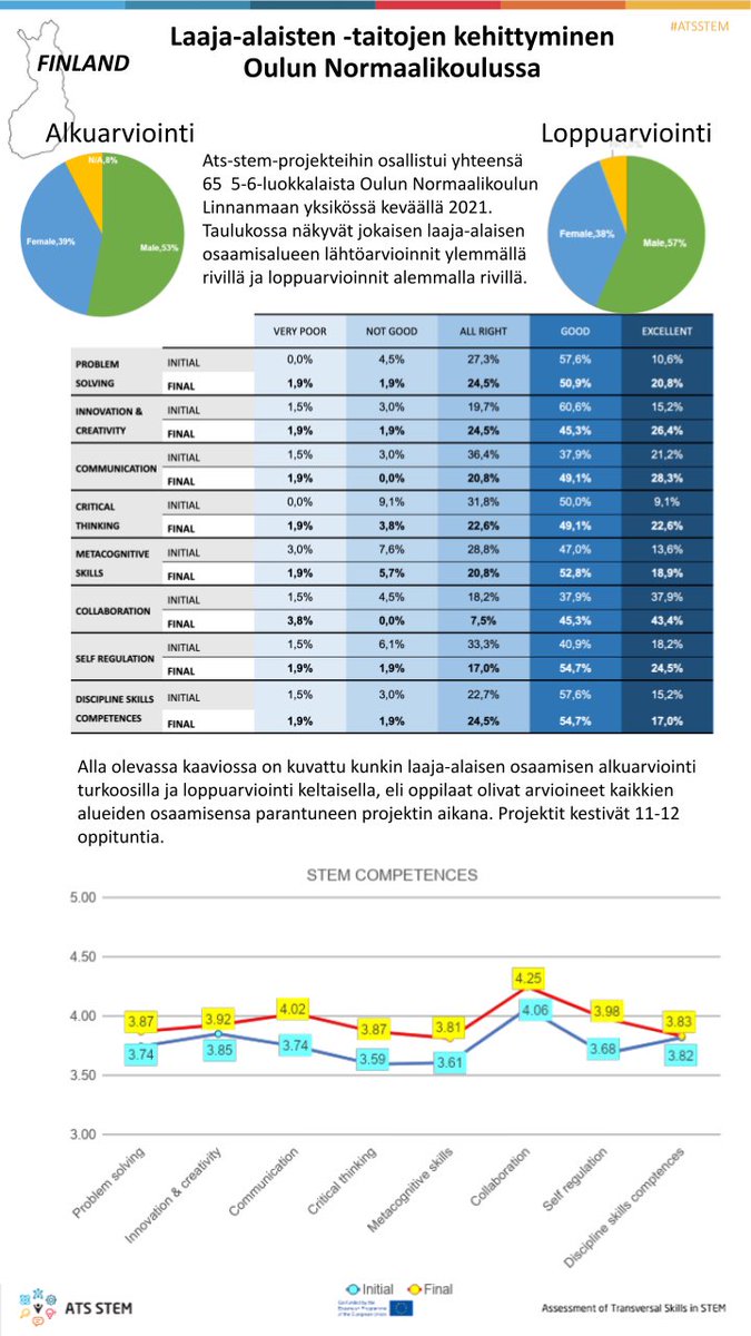 onklinnanmaa1_6's tweet photo. #ATSSTEM-projektiin osallistuneet Linnanmaan  Norssin 5-6-luokkalaiset arvioivat jo lähtötilanteessa omat laaja-alaisen osaamisen taitonsa hyviksi, projektin päättyessä he arvioivat kaikkien laaja-alaisten taitojensa parantuneen projektissa. https://t.co/Cajgn3CafA