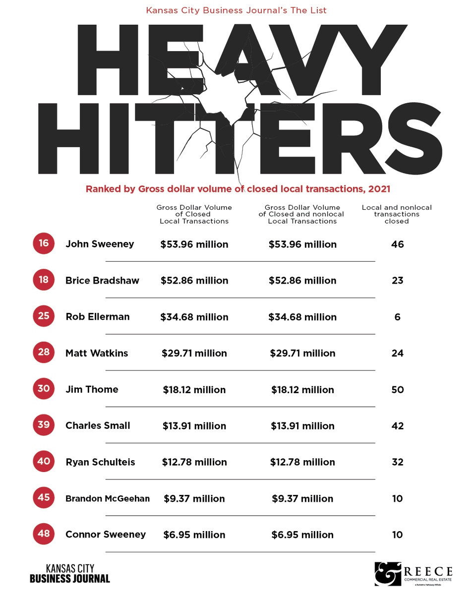 reececommercial's tweet photo. Congratulations to our agents for making Kansas City Business Journal's Heavy Hitters list! Our agents were ranked amongst the area's top commercial real estate agents by gross volume of closed local transactions. Well done! https://t.co/bXn9nsIjCT