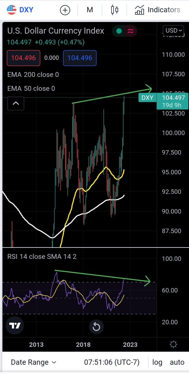 HbarkHasbite's tweet photo. $DXY Bearish Divergence 

#DXY $BTC #BTC $HBAR #HBAR #HBARbarians https://t.co/GvklAkLCmL