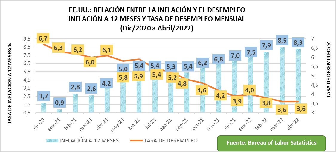 napoeco's tweet photo. EE.UU: Abr/22 inflación a 12 meses fue levemente menor. Incrementos intensos en alimentos, alojamiento, tarifas aéreas y vehículos nuevos. En abr/22 se generaron 428.000 nuevos empleos en hotelería, manufactura, transporte y almacenamiento. Resultado fue tasa de desempleo de 3,6% https://t.co/7QosOFABGq