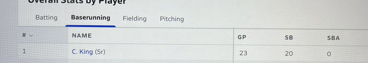 Carter King (@cwk2ng) on Twitter photo Final stats through 23 games, all putouts in centerfield. Time to get back to work! <a href="/CoalfieldsCo/">Coalfields & Co.</a> <a href="/WVSportsNews1/">WV Sports News</a> <a href="/wvssac/">WVSSAC</a> <a href="/joebrowvm/">Joe Brocato</a> <a href="/BigRedsBB2022/">PHS Baseball</a> <a href="/BaseballWV/">Baseball In The Mountain State</a> <a href="/chase_illig/">Chase Illig</a> <a href="/UCWV_Baseball/">Charleston Baseball</a> <a href="/PrepRedzoneWV/">Prep Redzone West Virginia</a> Final stats through 23 games, all putouts in centerfield. Time to get back to work! <a href="/CoalfieldsCo/">Coalfields & Co.</a> <a href="/WVSportsNews1/">WV Sports News</a> <a href="/wvssac/">WVSSAC</a> <a href="/joebrowvm/">Joe Brocato</a> <a href="/BigRedsBB2022/">PHS Baseball</a> <a href="/BaseballWV/">Baseball In The Mountain State</a> <a href="/chase_illig/">Chase Illig</a> <a href="/UCWV_Baseball/">Charleston Baseball</a> <a href="/PrepRedzoneWV/">Prep Redzone West Virginia</a>