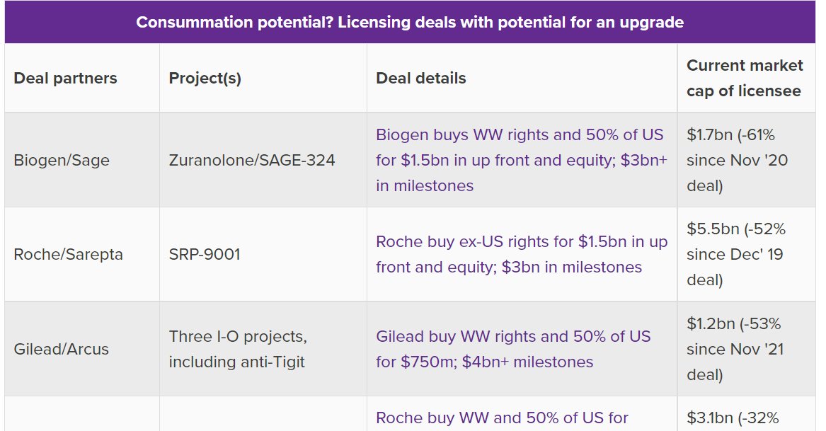 After Pfizer-Biohaven, could other licensing deals turn to buyouts? @evaluatevantage looks for likely candidates: evaluate.com/vantage/articl… (full table in story) $PFE $BIIB $SRPT $MCRB $CVAV