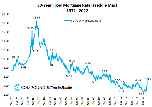 charliebilello's tweet photo. Average 30-Year Mortgage Rate in the US...
1970s: 8.9%
1980s: 12.7%
1990s: 8.1%
2000s: 6.3%
2010s: 4.1%
2020s: 3.2%
Rate Today: 5.3% https://t.co/FoOh767TaR