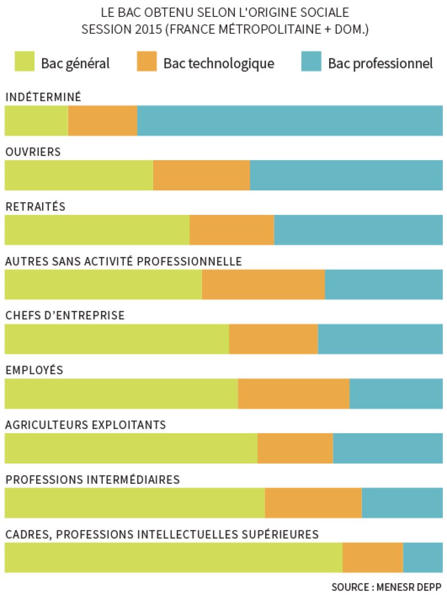Le sujet du bac : Les classes, ce n'est pas si important.

Le bac :