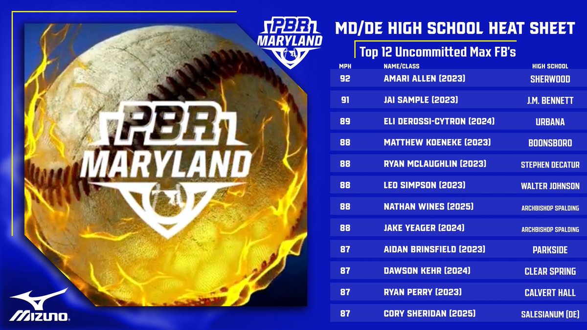 🔥 MD/DE High School Heat Sheet 🔥

🗓 May 12th Update

Our staff is closing in on 1️⃣4️⃣0️⃣ arms that we have seen so far this Spring, and we give you a sneak peek into our Top 1️⃣2️⃣ @PBR_Uncommitted Max FB’s so far

🔗: prepbaseballreport.com/event/MD/2022-…