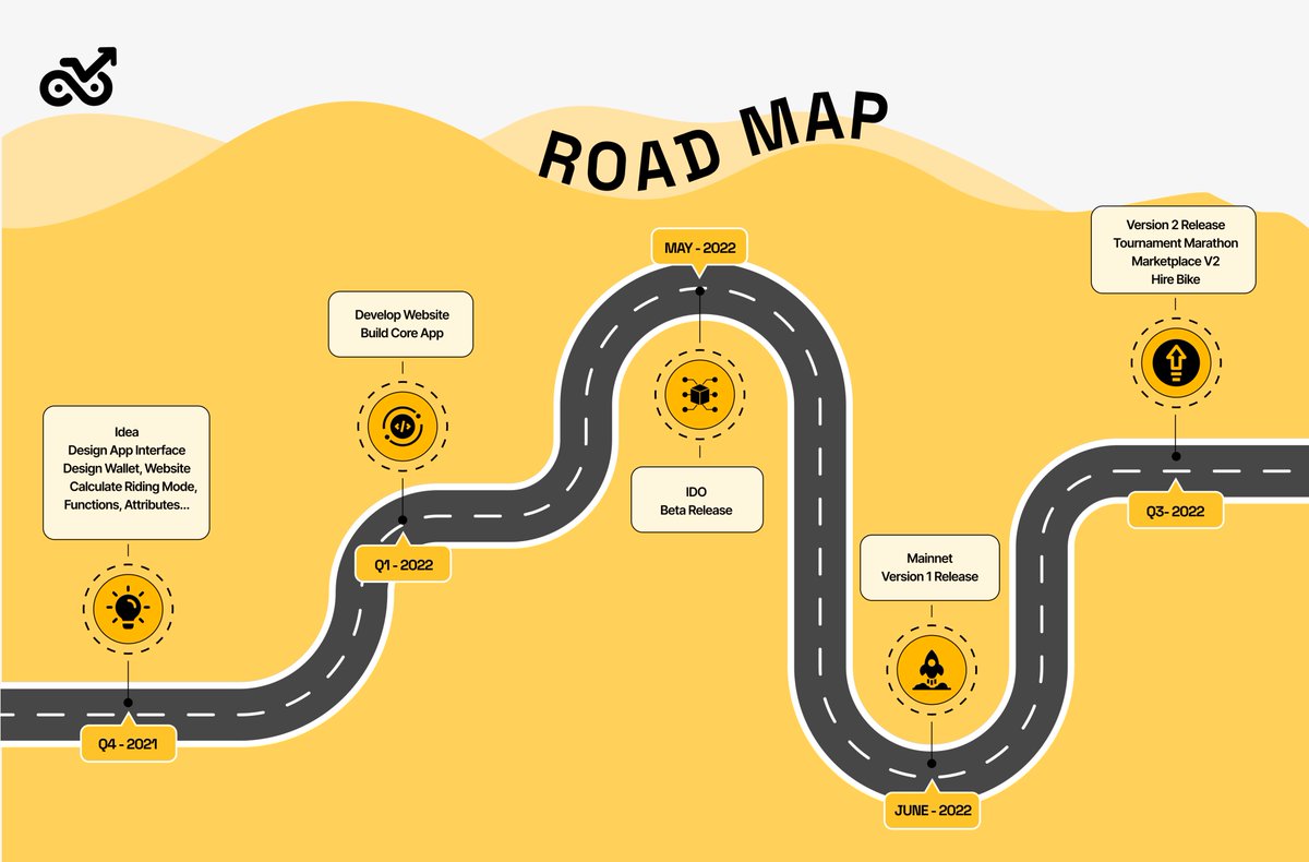 🔥 BIKEARN OVERVIEW: LET'S TAKE A LOOK AT OUR ROADMAP 🌈

At present, we are in the most important phase of the project when two remarkable events will take place:
✅ IDO
✅ Beta Release

We will reveal the details of these two events soon. Stay tuned for news from us! 🎉