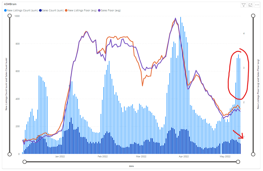 Massive spike in new listings for ASM brains. With demand dropping. Looks like some incredible entry points could be around the corner (nfa)...
