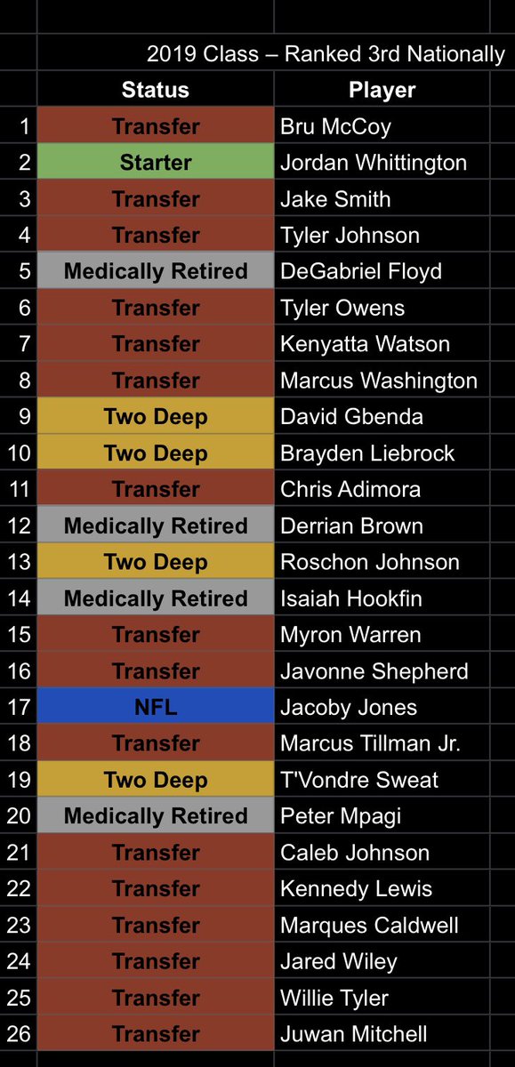 CJVogel_OTF's tweet photo. As the 2019 #Texas class enters their 4th year on campus, it’s worth taking a look at what remains.

16 transfers
4 medical retirements
1 out of football
1 NFL departure

5 remain on the roster

This was the No. 3 class in the country in 2019. (26 members) https://t.co/T4iUY4boCK
