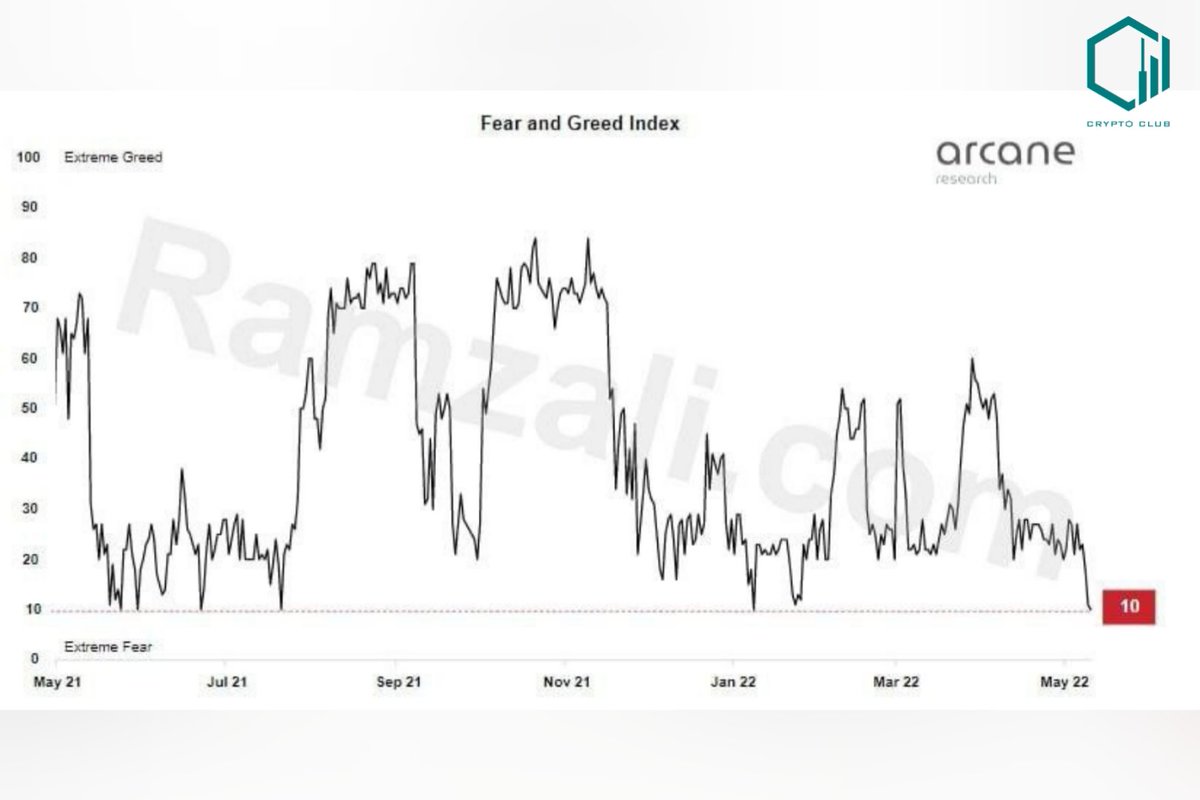 irCryptoClub's tweet photo. 📌شاخص ترس و طمع ( Fear &amp; Greed Index) به محدوده‌‌ایی مهم حمایتی خود رسیده است. https://t.co/rq8QVWQJ7R
