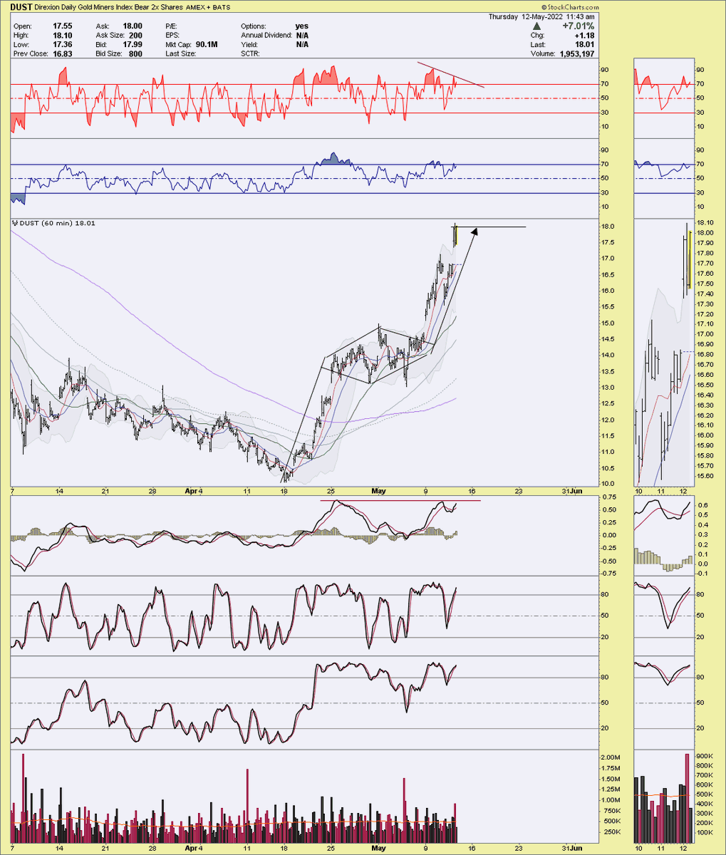SaharasCharts's tweet photo. $DUST $GDX #Minrs - Maybe unwind some hedges... https://t.co/rsQhO23qXh
