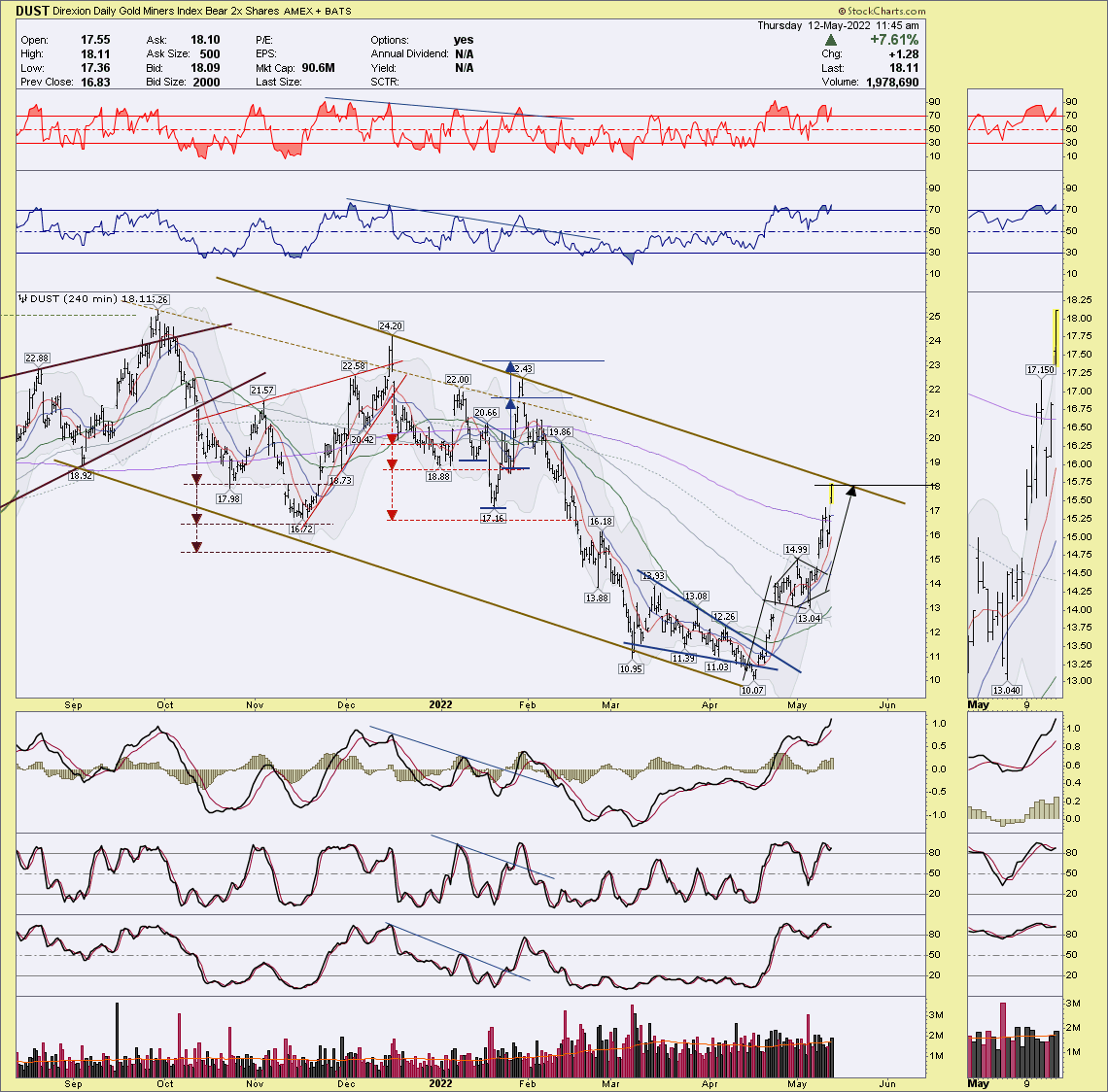 SaharasCharts's tweet photo. $DUST $GDX #Minrs - Maybe unwind some hedges... https://t.co/rsQhO23qXh