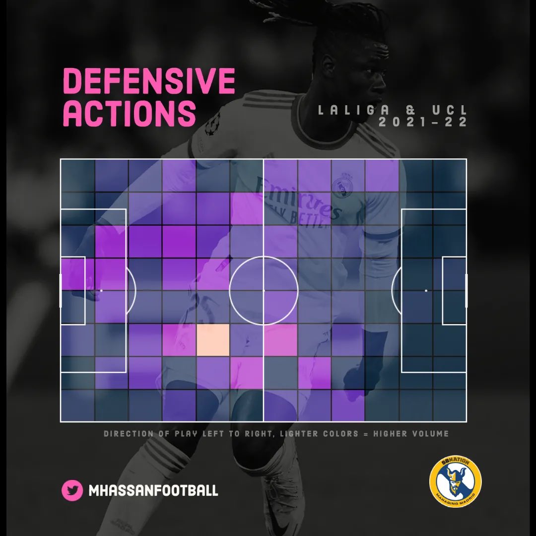 MHassanFootball's tweet photo. Camavinga is a two-way presence, contributing in offense and defense. 

Detailed analysis for @managingmadrid  below: https://t.co/fpJYJDAGDY