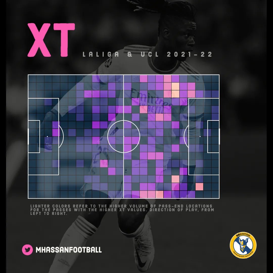 MHassanFootball's tweet photo. Camavinga is a two-way presence, contributing in offense and defense. 

Detailed analysis for @managingmadrid  below: https://t.co/fpJYJDAGDY