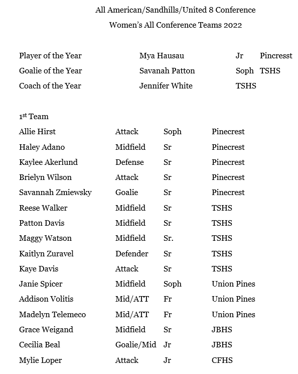 FTSATHLETICS's tweet photo. Congratulations to @JenLWhite2 for COTY! Congrats to Savannah Patton for GOTY! Congrats to Reese Walker, Patton Davis, Maggy Watson, Kaitlyn Zuravel, and Kaye Davis for making 1st Team All-Conf! https://t.co/HSmiQl41EX