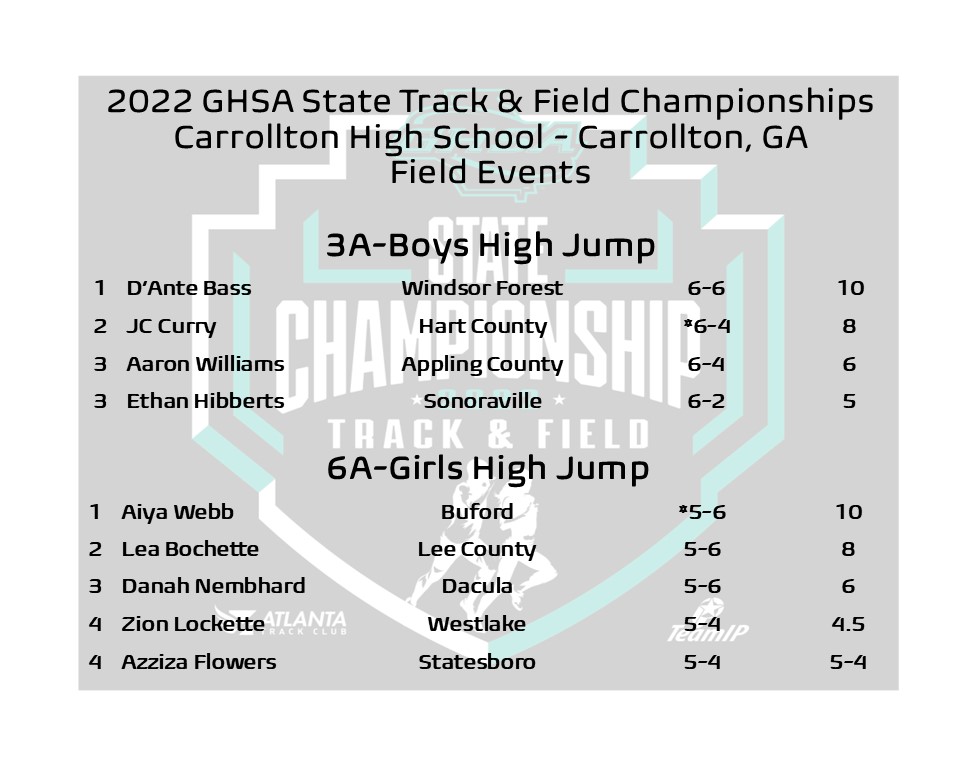 OfficialGHSA's tweet photo. State Track & Field Champions | Field Events
3A Boys High Jump-D'Ante Bass #WindsorForest
6A Girls High Jump-Aiya Webb #Buford
@ATLtrackclub @NFHSNetwork
@MilesplitGA #SportsTrack https://t.co/wmz0Ywt4WC