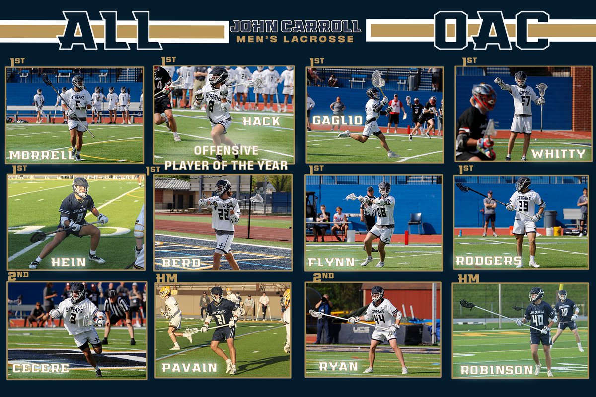 jcusports's tweet photo. MLAX: The Blue Streaks have notched a record 12 players on the All-OAC squad and a record 8 First Teamers! 

Kevin Hack leads the way as the OAC Offensive Player of the Year! He's JCU's fourth in program history. 

Full list ⤵️
📰 https://t.co/9cukaNb7bC
#GoStreaks ⚡️ @JCUmlax https://t.co/ZixXPkKy85