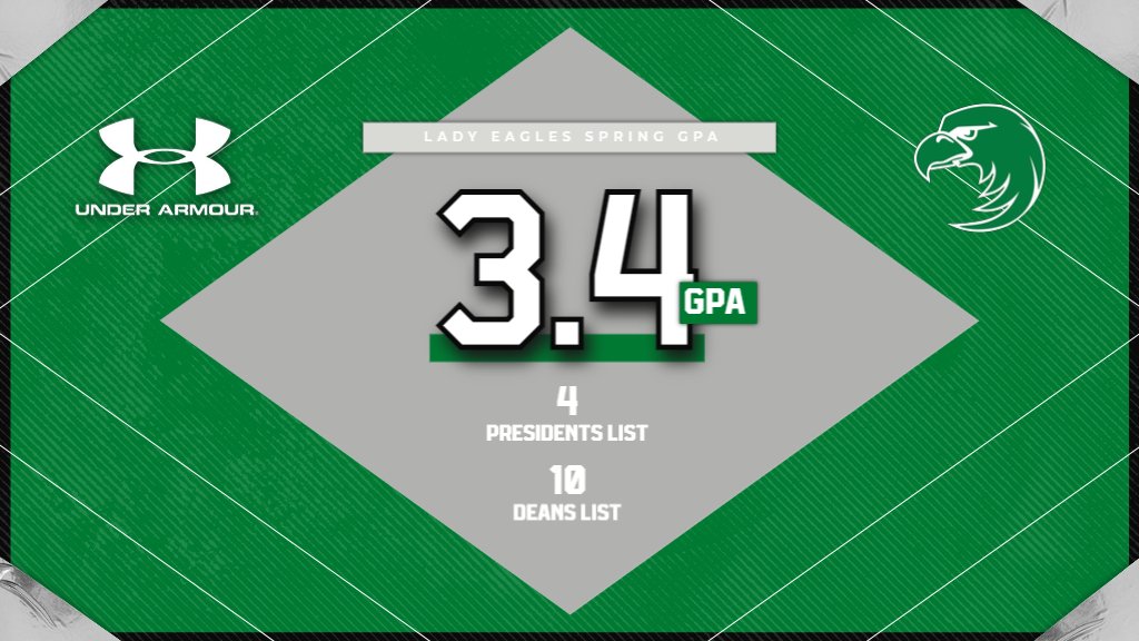 Lady Eagles getting it done in the classroom this semester! Team GPA of 3.44 this spring! 
14 out of 23 were scholars! 
4- Presidents List (4.0 GPA)
10- Deans List (3.25 GPA or higher)
Congratulations ladies!!