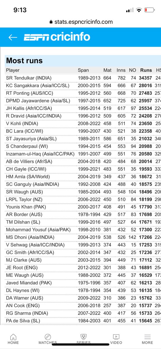 ag_kushal's tweet photo. Once a cricket enthusiast, I now find my interest dwindling - I keep wondering why and the answer seems to be in these stats - hardly any current player in the list of highest run scorers or wicket takers. Sports without sporting heroes is incomplete! https://t.co/oa3WYN6zqe