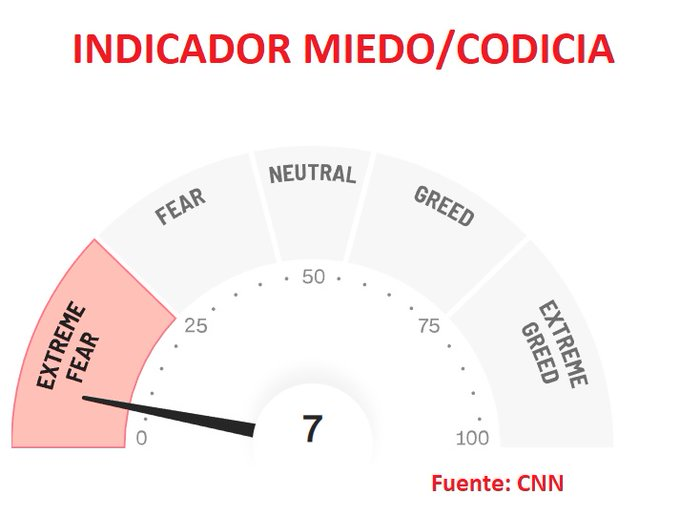 DavidGalanBolsa's tweet photo. 🧵Mini Hilo sobre este Indicador.
El indicador de miedo y codicia se situa ahora mismo en 7. Niveles ya de bastante pánico, que aun se podrían extremar un poco más, pero ya casi en extremo extremo. Las mejores lecturas del indicador se dan en sentimiento muy extremo
Pero ojo (1) https://t.co/wg8ABCyIt3