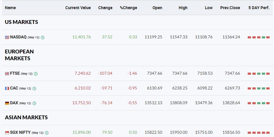 maduraitrading's tweet image. #STOCKTOATCH #Globalmarket mixed view