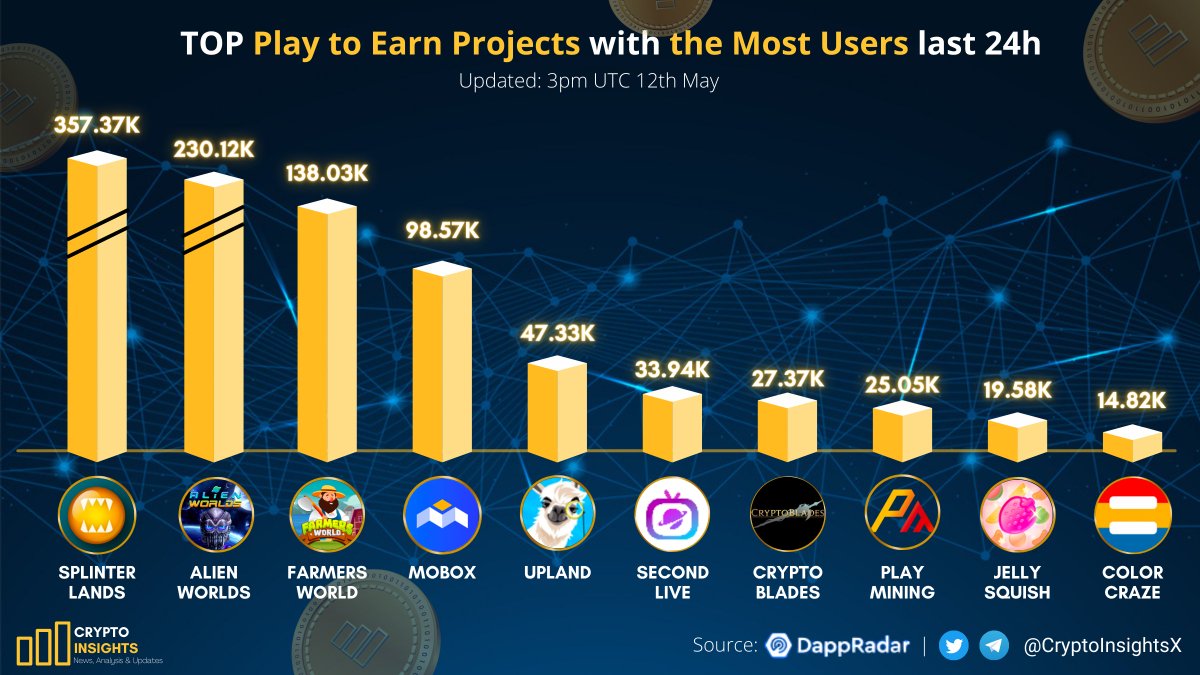 CryptoInsightsX's tweet photo. ๐ฎTOP #PlayToEarn Projects with the Most Users last 24h๐ฅ
๐ฅ @splinterlands
๐ฅ @AlienWorlds
๐ฅ @FarmersWorldNFT
@MOBOX_Official
@UplandMe
@SecondLiveReal
@BladesCrypto
@PlayMining_SG
#Jellysquish
#ColorCraze
#NFTs #P2E #PlayToEarnGame #MoveToEarn #GameFi #cryptocurrency https://t.co/Kytw3v2G05