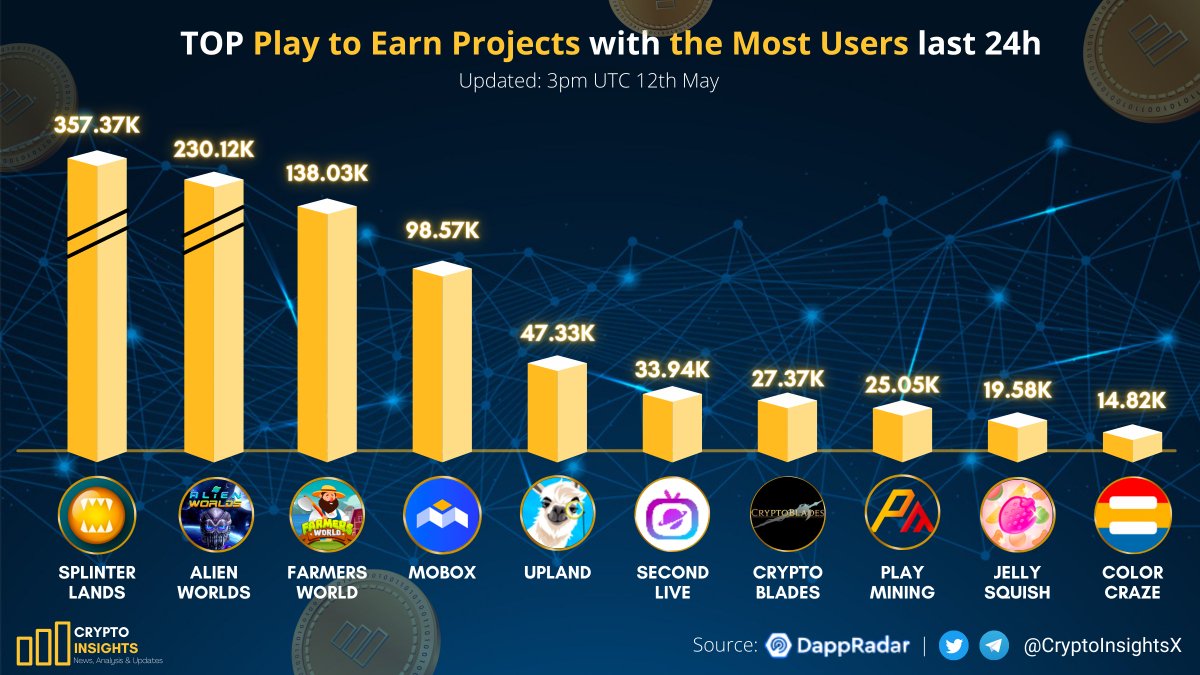 🎮TOP #PlayToEarn Projects with the Most Users last 24h🔥

🥇 @splinterlands
🥈 @AlienWorlds
🥉 @FarmersWorldNFT 
@MOBOX_Official 
@UplandMe 
@SecondLiveReal 
@BladesCrypto
@PlayMining_SG 
#Jellysquish
#ColorCraze

#NFTs #P2E #PlayToEarnGame #MoveToEarn #GameFi  #cryptocurrency