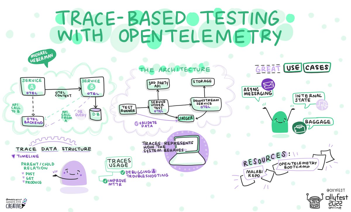 o11yfest 2022 (May 9-12) (@o11yfest) on Twitter photo Coming up on #o11yfest LIVE stream: <a href="/hab_mic/">Michael Haberman</a> teaches us "Trace-Based Testing with OpenTelemetry" ===> buff.ly/3yp0Azc Coming up on #o11yfest LIVE stream: <a href="/hab_mic/">Michael Haberman</a> teaches us "Trace-Based Testing with OpenTelemetry" ===> buff.ly/3yp0Azc