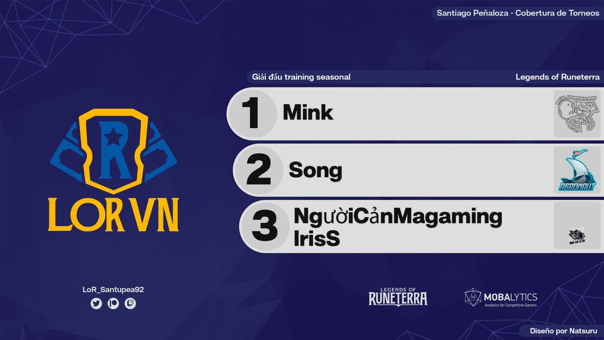 🇻🇳

<a href="/MinkXL1sa/">Minh Nguyen Anh</a> is the champion of the Giải đấu training seasonal, organized by the Vietnamese community! The RGE player defeated Song (<a href="/TeamAgronaut/">Team Agronaut</a>) 2-1 in the Grand Final.

The Top 4 was completed by NgườiCảnMagaming &amp; <a href="/HC_IrisS/">ABG IrisS</a>.

#LoR #LegendsOfRuneterra