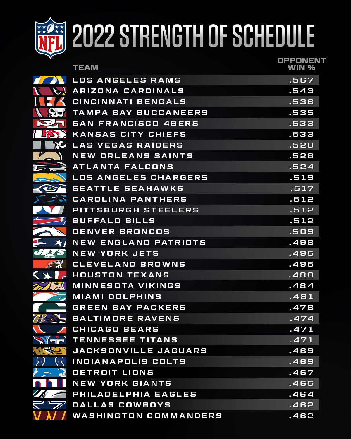 NFL en 280 on X Hoy se dara a conocer el calendario de la temporada 2022 23 de la NFL y repasamos los equipos con los calendarios mas dificiles y mas faciles Como