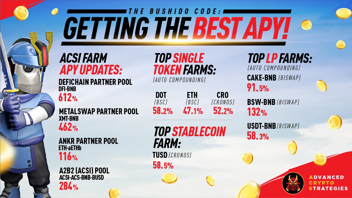 acryptosFarmer's tweet photo. The Samurai's guide to getting the Best APY🤑

Vaults
$DOT 58.2%
$ETH 47.1%
$CRO 52.2%

LP Vaults:
$CAKE-BNB 91.5%
$BSW-BNB 132%
$USDT-BNB 58.3%

---

Questions? https://t.co/8daG3rOvLv
Staking https://t.co/tR0Ogdp5pZ

#YieldFarming #DEX
#BSC #BNBChain #CRO #Biswap https://t.co/gAXVbqCy8f