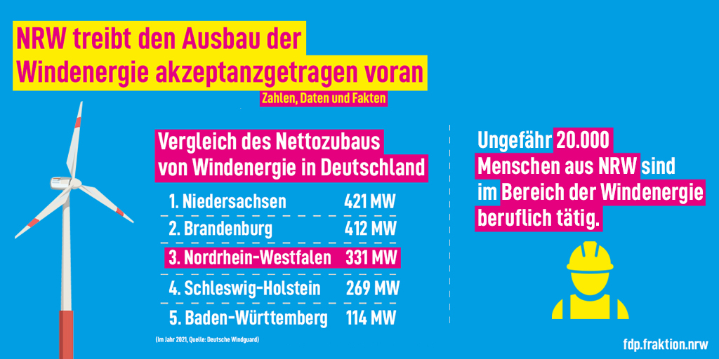 FDPFraktionNRW's tweet photo. Ein Blick auf die Zahlen zeigt: Der Ausbau der #Windenergie in #NRW geht gut voran - auch mit Maßnahmen zur Akzeptanzsicherung wie der Abstandsregel. Diesen Kurs wollen wir fortfahren und bis 2030 die Energie aus Windkraftanlagen im Vergleich zu 2020 verdoppeln. @brockes

#fdp https://t.co/mPqWoANEPW