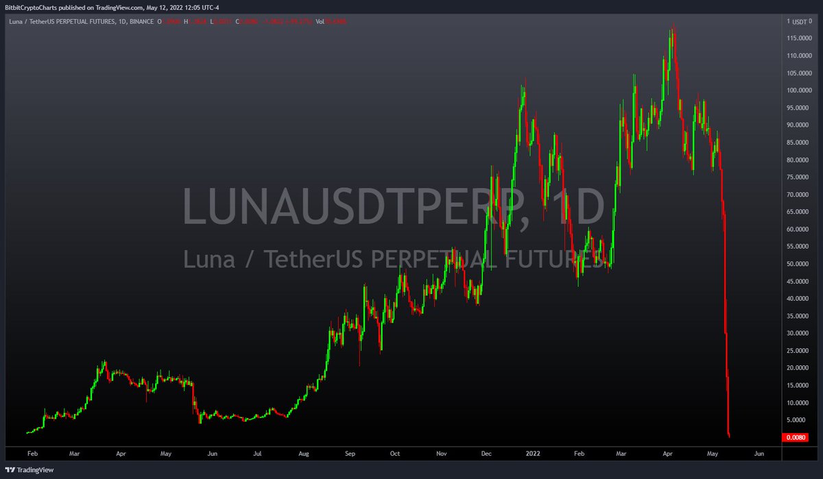 R.I.P LUNA USDT perpetual futures Binance pair. Delisted.