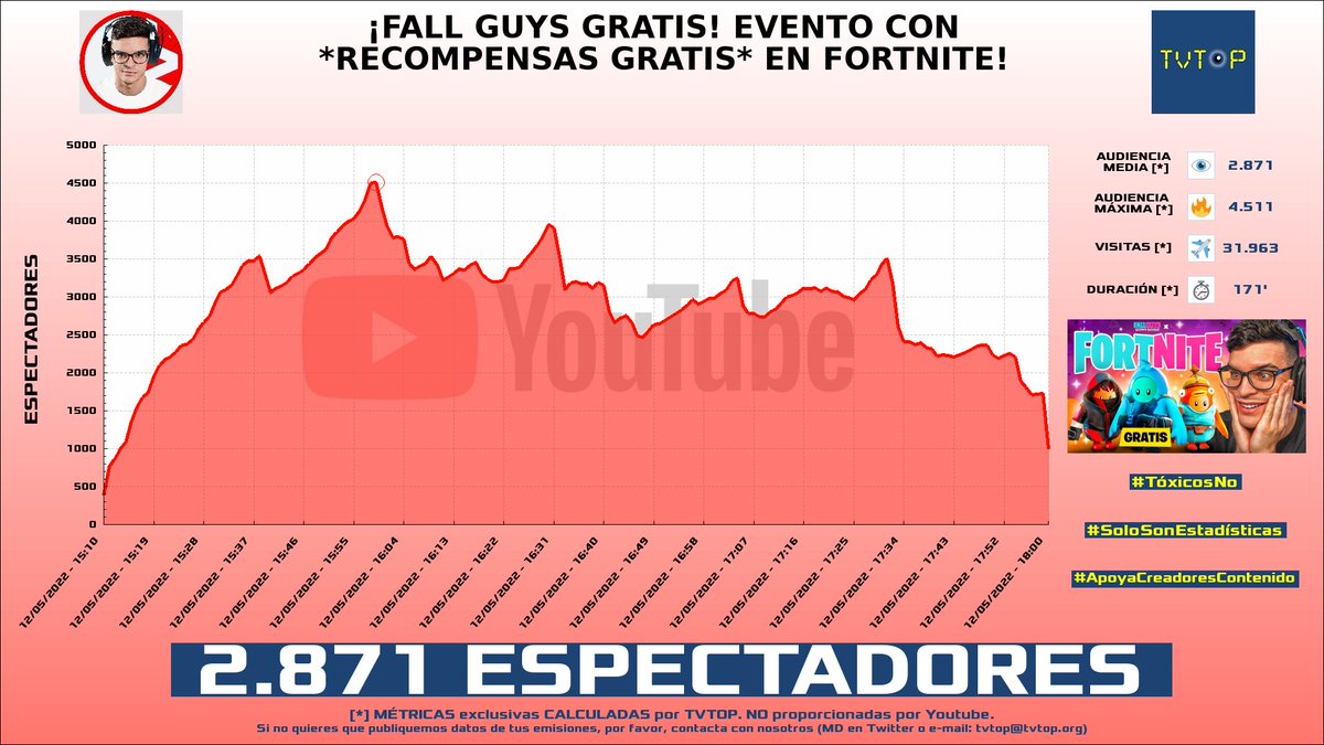 tvtop_es's tweet photo. ¡#CreativeSergi HA EMITIDO en #YouTube! Nuestros datos 🧐 :

▶️ ESPECTADORES 👁️ : 2.871
▶️ MINUTO DE ORO 🔥 : 4.511 [15:59h]
▶️ VISITAS ✈️ : 31.963

#DirectoFortnite #FallGuysGratis #FortniteFallGuys #FallGuys #Creative https://t.co/aH0aCNaVrB