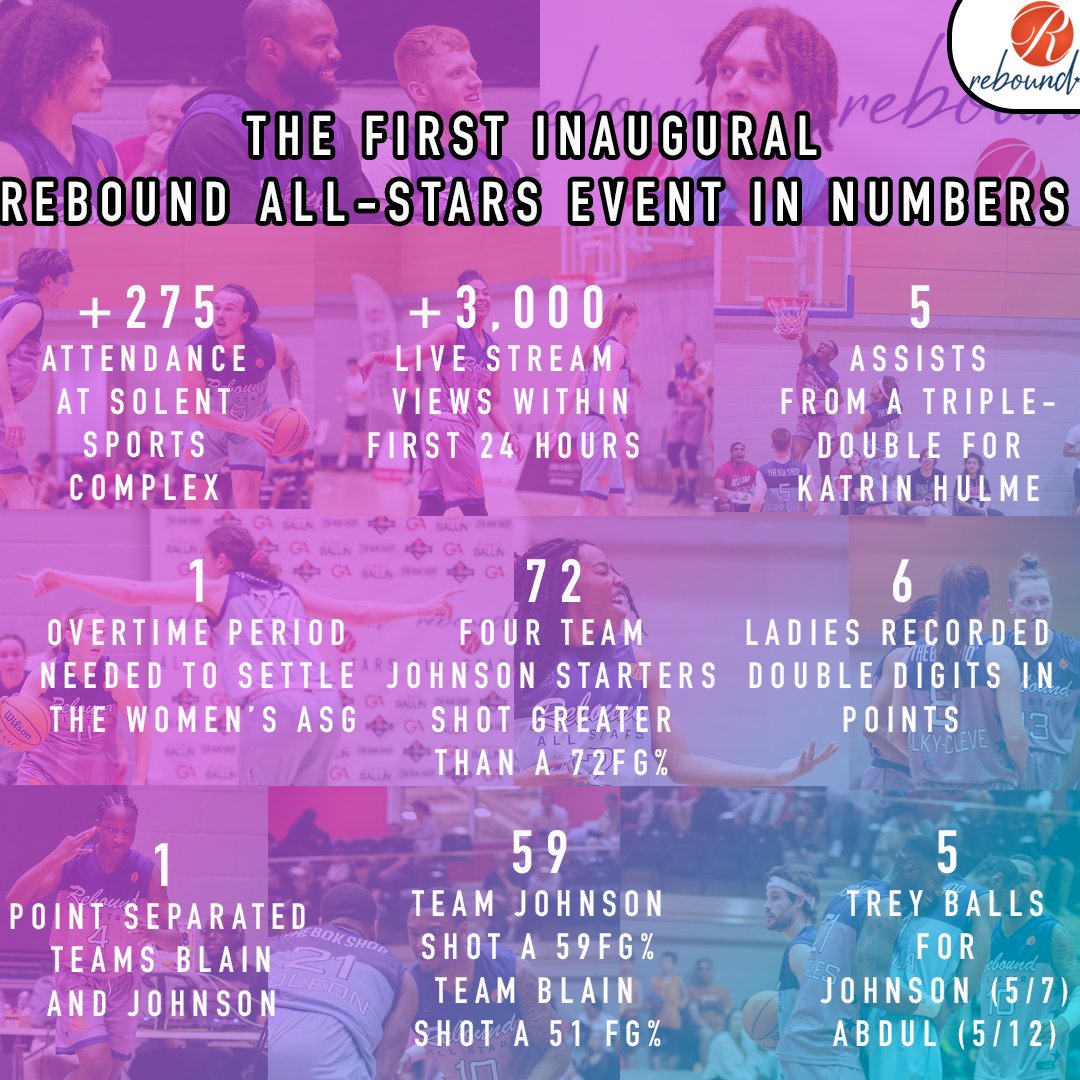 Rebound__'s tweet photo. The FIRST inaugural 'Rebound All-Star' Event in numbers!

What a day!

Images credit: 
@LsMedia98

#RAS22 #BritishBasketball https://t.co/RRQ72chAJf