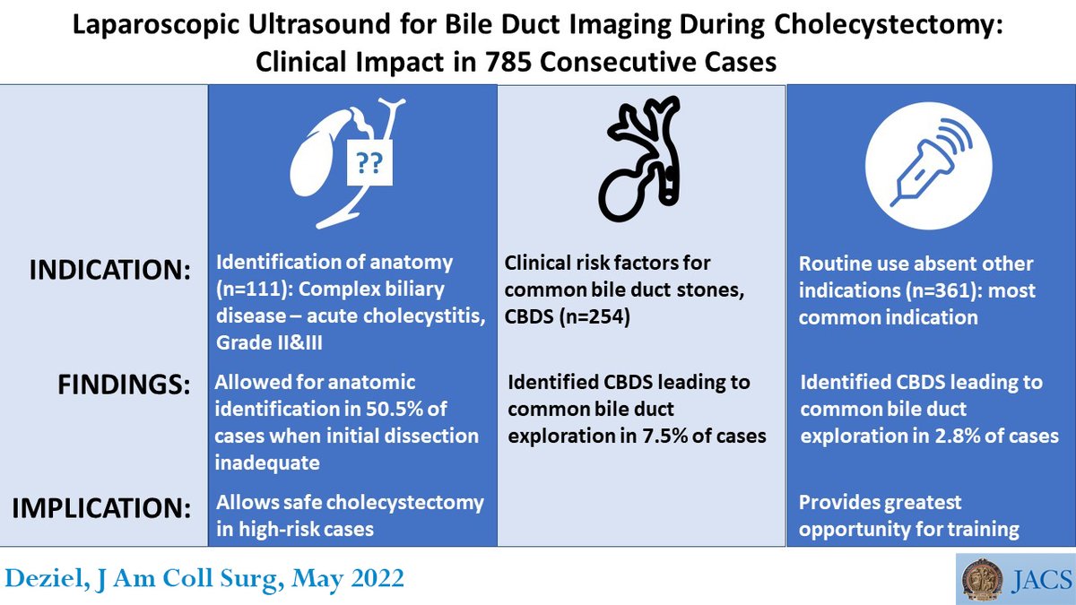 Safe operative management of the difficult gallbladder remains challenging; bile duct and vascular injuries continue. Laparoscopic ultrasound can permit accurate anatomic identification when it cannot otherwise be achieved.
ow.ly/yEuQ50J2jyf
#VisualAbstract #SoMe4Surgery