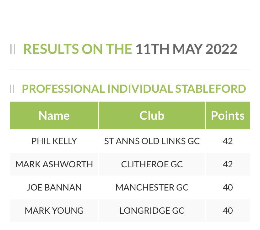 Superb day at Pike Fold in the Alliance, course in fab condition really enjoyed it .. great company &amp; solid golf on the course with playing partner PG managed 2nd place in ProAm pairs😀 37pts in pros just the five shots behind winners Mark &amp; Phil😉 great scoring fellas👏👏