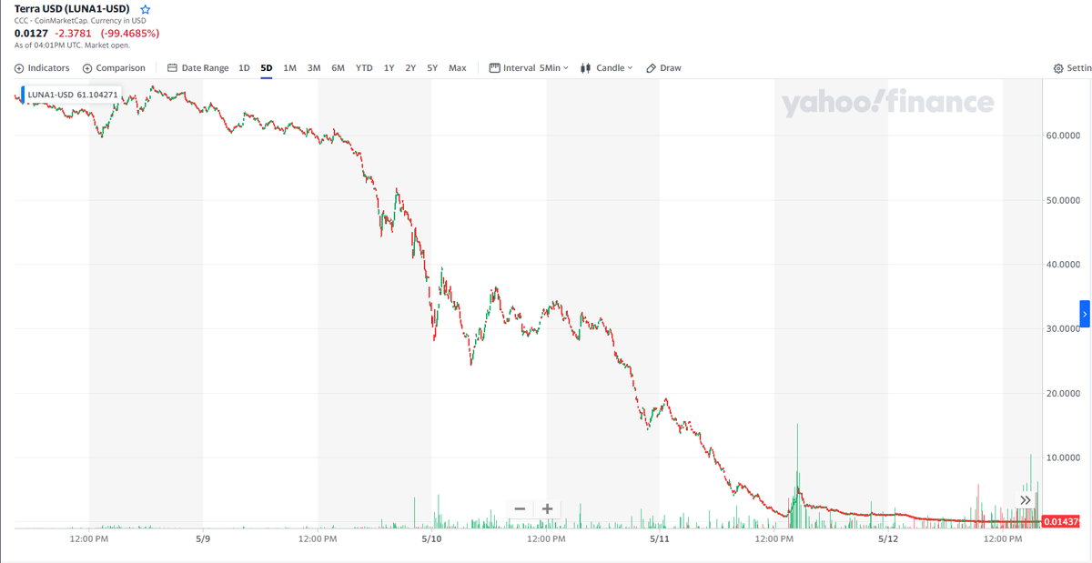 Forget about that other thing I posted, apparently LUNA is a thing, or was, and how this chart is even real is beyond me.