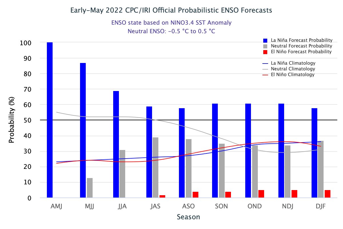 NWSSanAntonio's tweet photo. La Niña conditions remain in place, and chances continue to increase for a third straight winter of La Niña conditions. What does this mean for us? a few things: 1/x https://t.co/OK7PoXYM1r