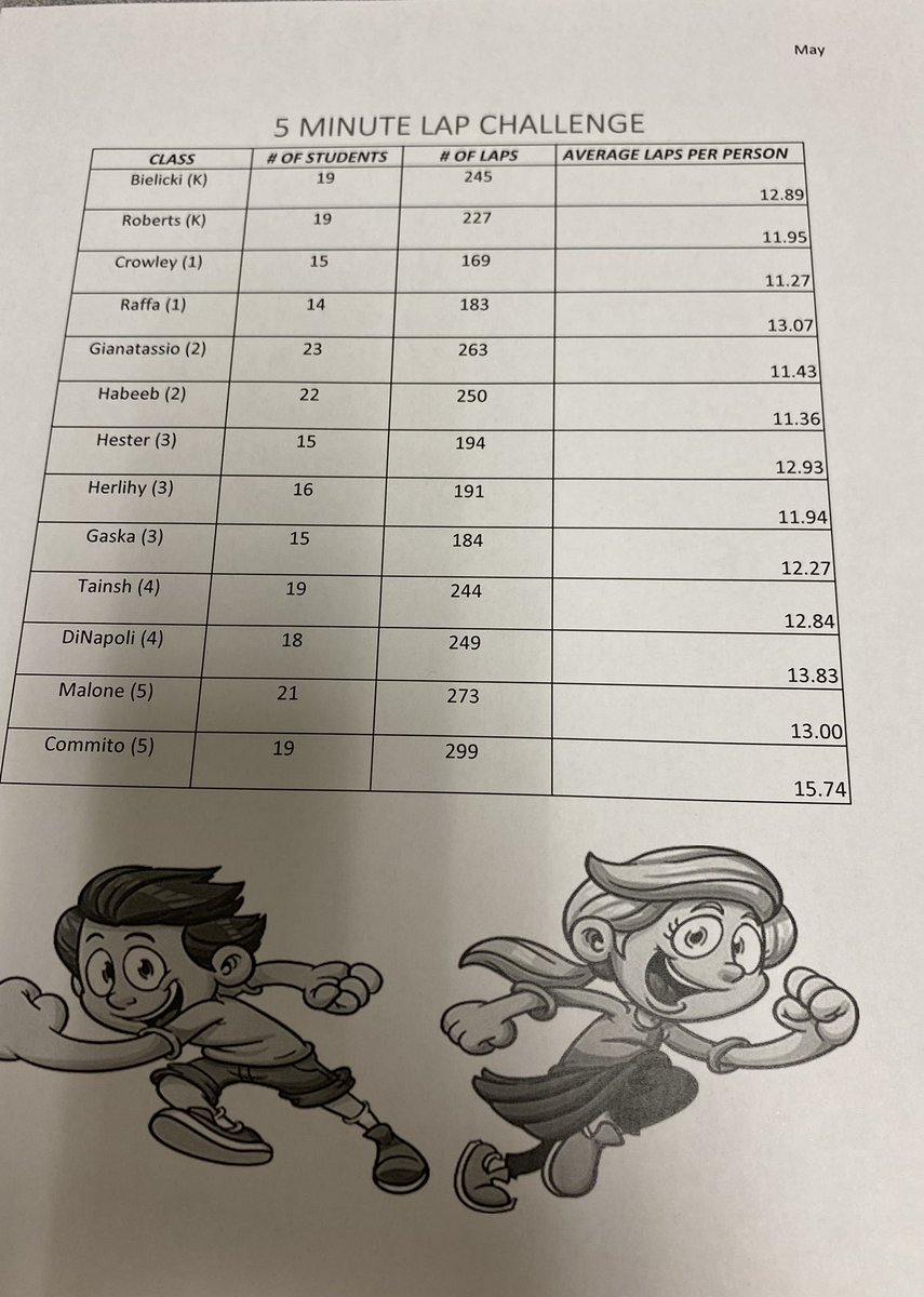 Results are in for May’s 5 Minute Lap Challenge. This is our final challenge of the year. Way to go Wildcats!